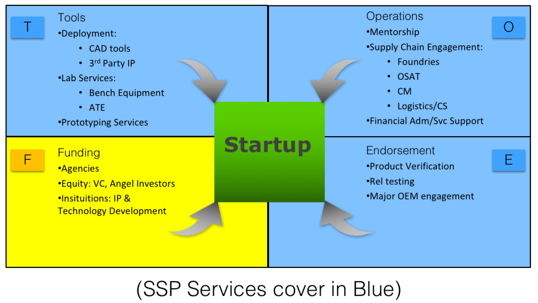 SSP Biz Model
